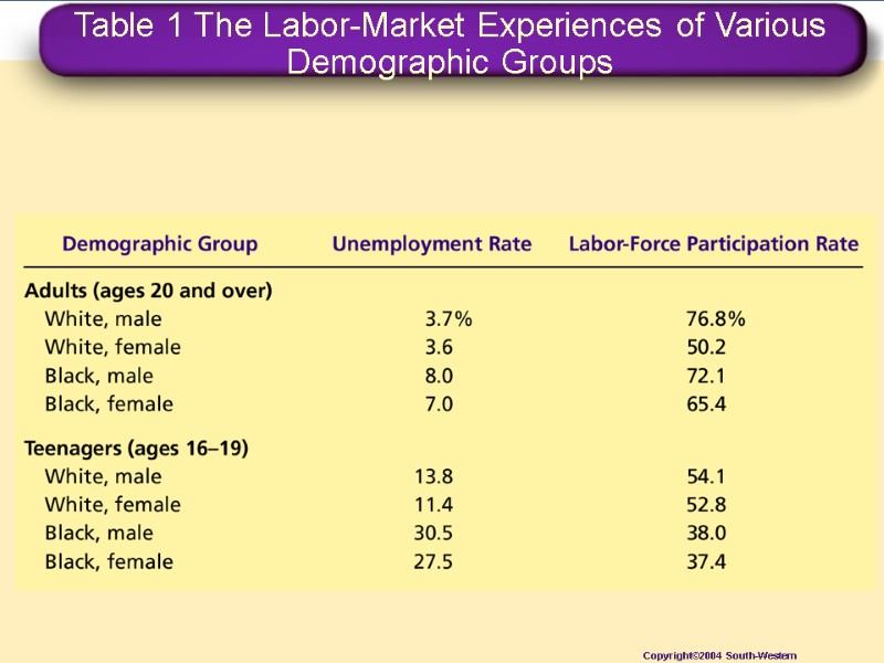 Table 1 The Labor-Market Experiences of Various Demographic Groups Copyright©2004  South-Western